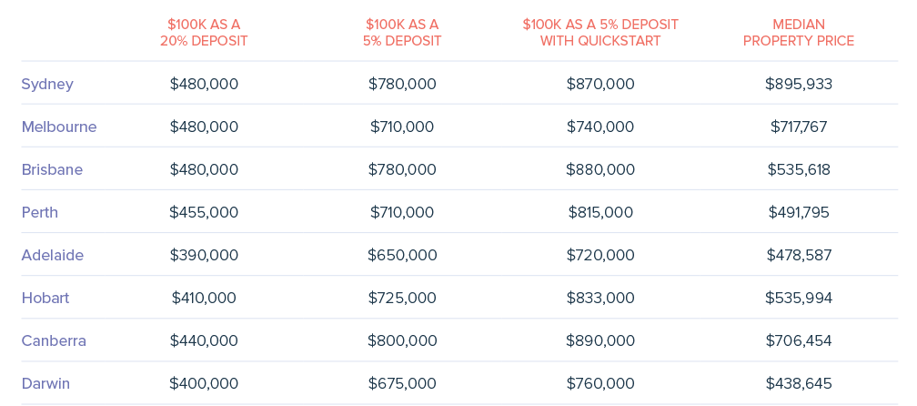 This table indicates the property prices that first home buyers can afford based on their deposit based on each state/territory.