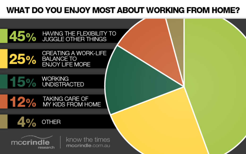 mccrindle-research-survey-enjoy-working-from-home-chart