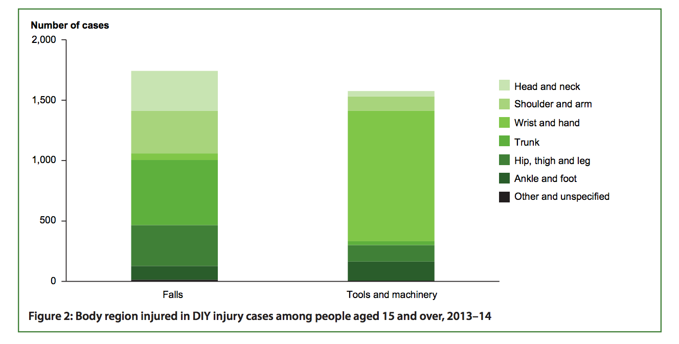 aihw-org-au-graph-statistic-body-region-injured-diy-cases-201314