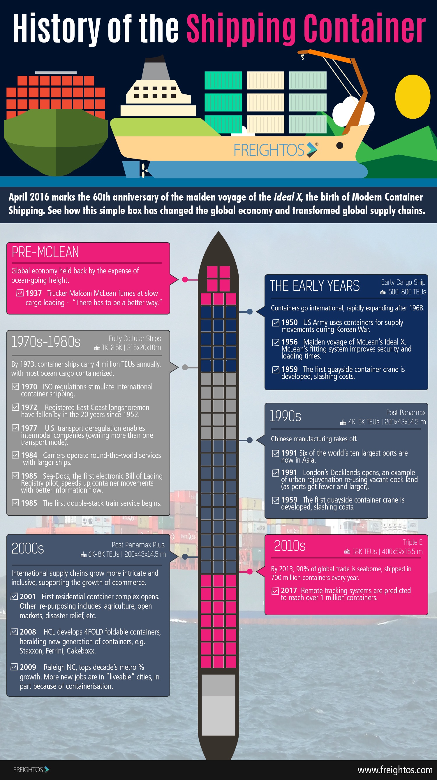 freightos-history-shipping-containers-infographic